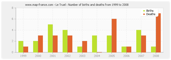 Le Truel : Number of births and deaths from 1999 to 2008